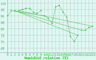 Courbe de l'humidit relative pour Narva