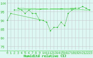 Courbe de l'humidit relative pour La Molina