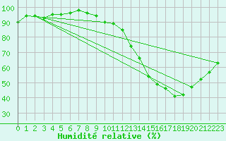 Courbe de l'humidit relative pour Montret (71)