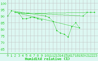 Courbe de l'humidit relative pour Vichy (03)