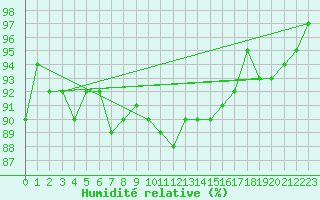 Courbe de l'humidit relative pour Mouilleron-le-Captif (85)