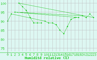 Courbe de l'humidit relative pour Saint-Hubert (Be)