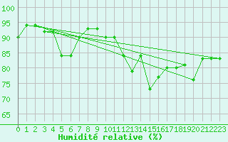 Courbe de l'humidit relative pour Ile de Groix (56)