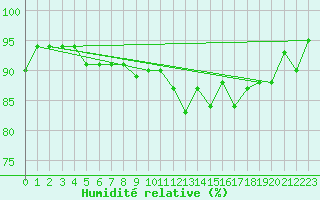 Courbe de l'humidit relative pour Gottfrieding