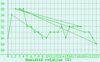Courbe de l'humidit relative pour Villefontaine (38)