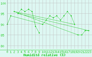 Courbe de l'humidit relative pour Singen