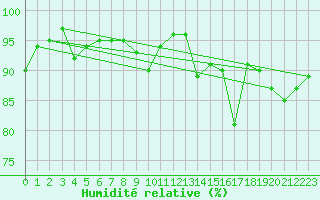 Courbe de l'humidit relative pour Gros-Rderching (57)