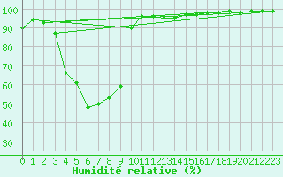Courbe de l'humidit relative pour Kemijarvi Airport