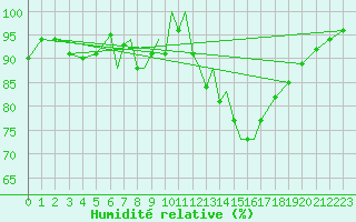 Courbe de l'humidit relative pour Valley