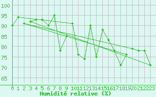 Courbe de l'humidit relative pour Kongsvinger