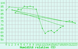 Courbe de l'humidit relative pour Le Luc - Cannet des Maures (83)