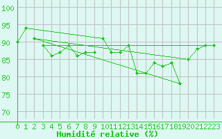 Courbe de l'humidit relative pour Boulogne (62)