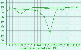 Courbe de l'humidit relative pour Idar-Oberstein