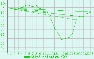 Courbe de l'humidit relative pour Niort (79)