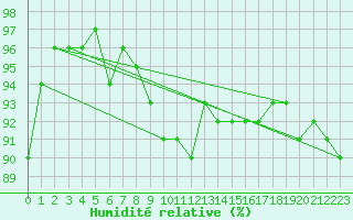 Courbe de l'humidit relative pour Laval (53)