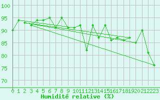 Courbe de l'humidit relative pour Segl-Maria