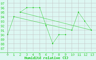 Courbe de l'humidit relative pour Nesbyen-Todokk