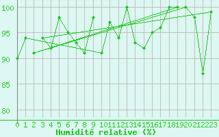 Courbe de l'humidit relative pour Crap Masegn