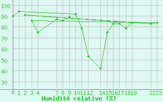 Courbe de l'humidit relative pour le bateau BATFR03
