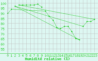 Courbe de l'humidit relative pour Clermont de l'Oise (60)