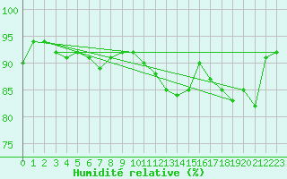 Courbe de l'humidit relative pour Buchs / Aarau