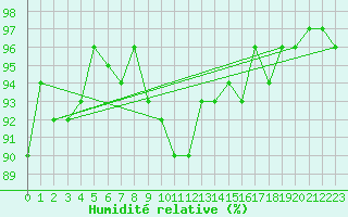 Courbe de l'humidit relative pour Constance (All)