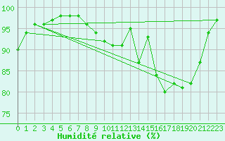 Courbe de l'humidit relative pour Changis (77)