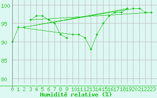 Courbe de l'humidit relative pour Remich (Lu)