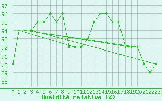 Courbe de l'humidit relative pour Hanko Tulliniemi