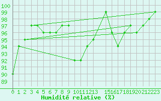 Courbe de l'humidit relative pour Sennybridge