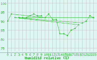 Courbe de l'humidit relative pour Saint-Michel-Mont-Mercure (85)