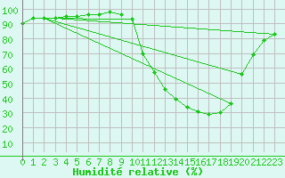 Courbe de l'humidit relative pour Brive-Laroche (19)