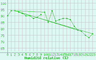 Courbe de l'humidit relative pour Dachsberg-Wolpadinge
