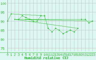 Courbe de l'humidit relative pour Limoges (87)
