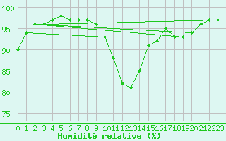 Courbe de l'humidit relative pour Mullingar