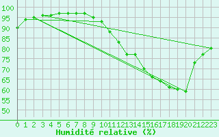 Courbe de l'humidit relative pour Le Bourget (93)