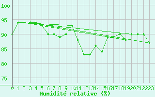 Courbe de l'humidit relative pour Lorient (56)