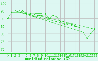 Courbe de l'humidit relative pour Ahaus