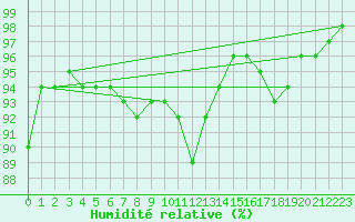 Courbe de l'humidit relative pour Pakri