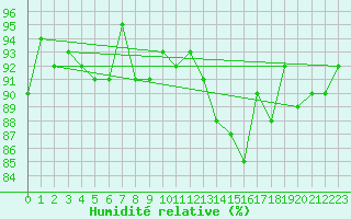 Courbe de l'humidit relative pour Coulommes-et-Marqueny (08)