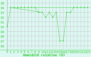 Courbe de l'humidit relative pour Schmuecke