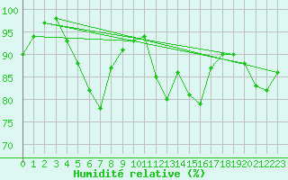 Courbe de l'humidit relative pour Allentsteig