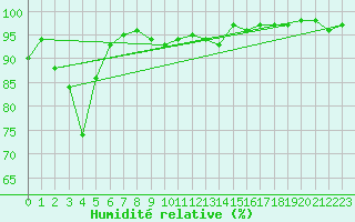 Courbe de l'humidit relative pour Montana