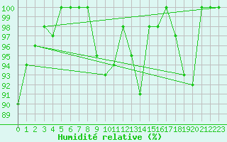 Courbe de l'humidit relative pour Grimsel Hospiz