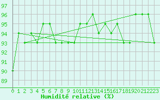 Courbe de l'humidit relative pour Courcouronnes (91)