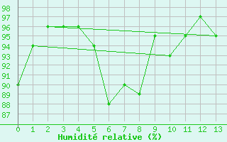 Courbe de l'humidit relative pour Chillan