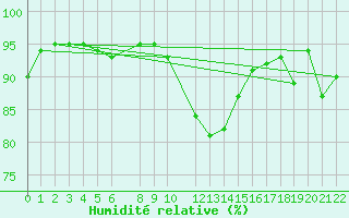 Courbe de l'humidit relative pour Geilo Oldebraten