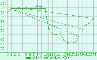 Courbe de l'humidit relative pour Ploeren (56)