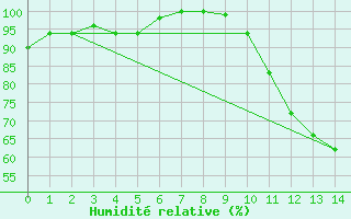 Courbe de l'humidit relative pour Vitoria Aeroporto