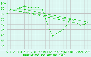 Courbe de l'humidit relative pour Rennes (35)